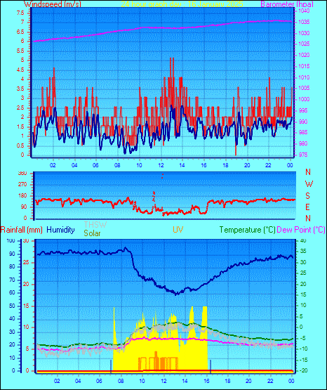 24 Hour Graph for Day 16