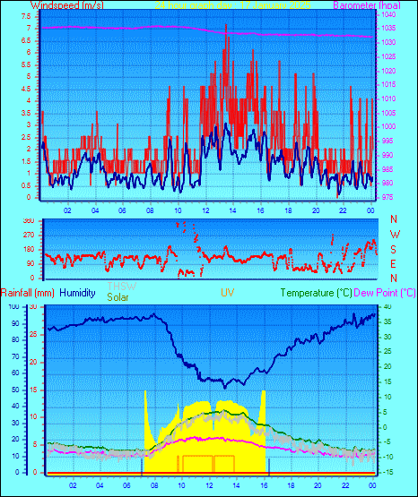 24 Hour Graph for Day 17