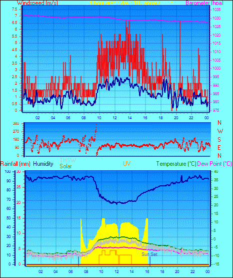 24 Hour Graph for Day 18