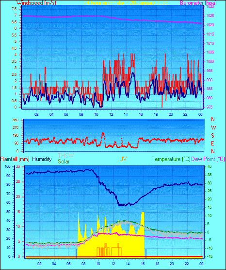 24 Hour Graph for Day 20