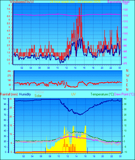 24 Hour Graph for Day 22