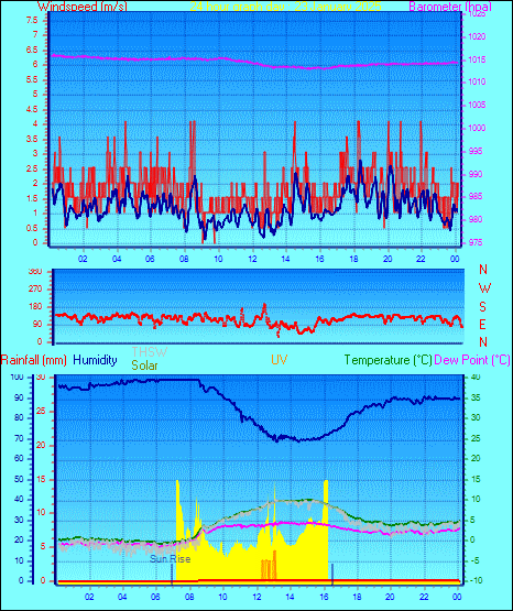 24 Hour Graph for Day 23