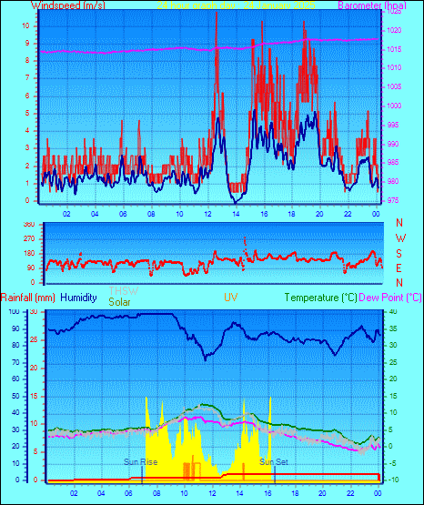 24 Hour Graph for Day 24