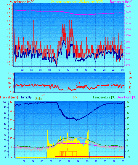 24 Hour Graph for Day 26