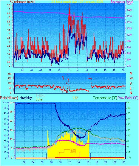 24 Hour Graph for Day 27