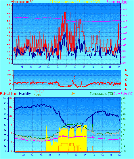 24 Hour Graph for Day 28