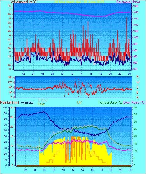 24 Hour Graph for Day 01