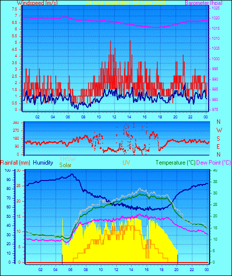24 Hour Graph for Day 02