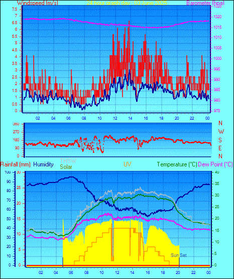24 Hour Graph for Day 03