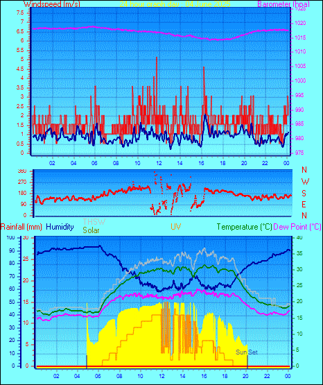 24 Hour Graph for Day 04