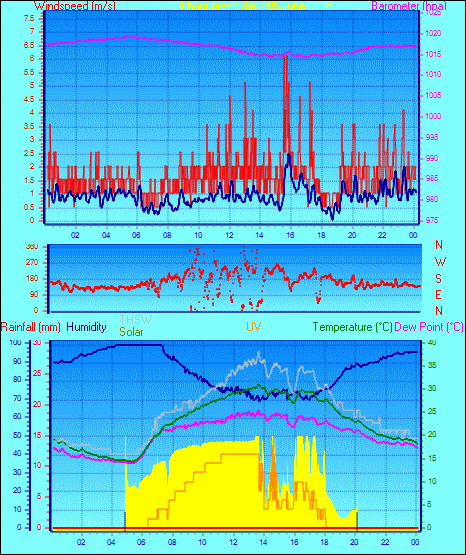 24 Hour Graph for Day 05