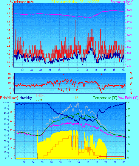24 Hour Graph for Day 06