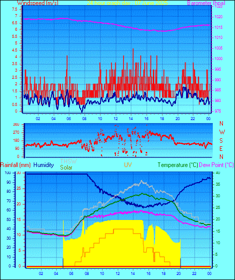 24 Hour Graph for Day 07