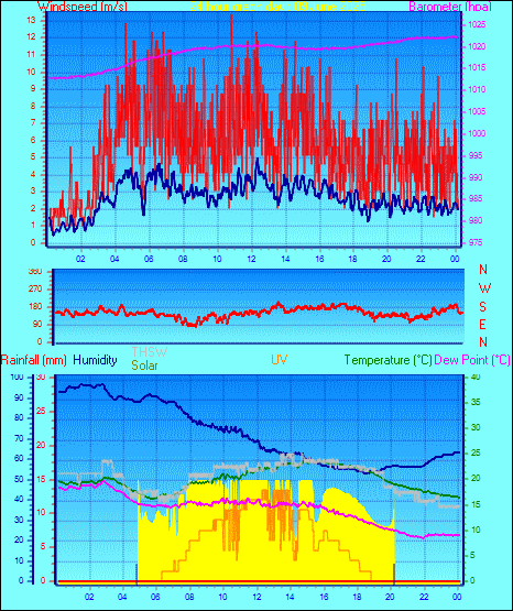 24 Hour Graph for Day 09