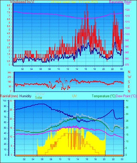 24 Hour Graph for Day 11