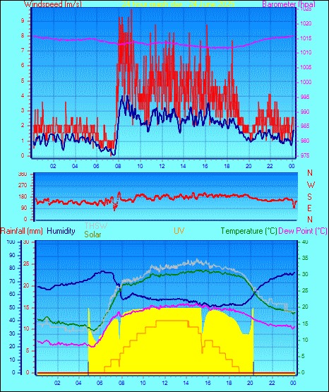 24 Hour Graph for Day 24