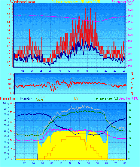24 Hour Graph for Day 25