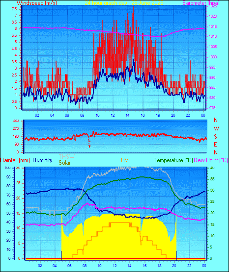 24 Hour Graph for Day 26