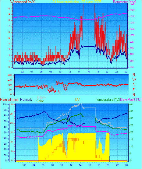24 Hour Graph for Day 27