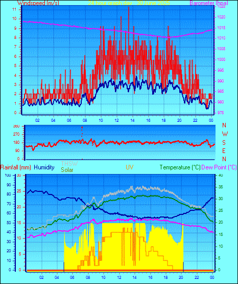 24 Hour Graph for Day 30