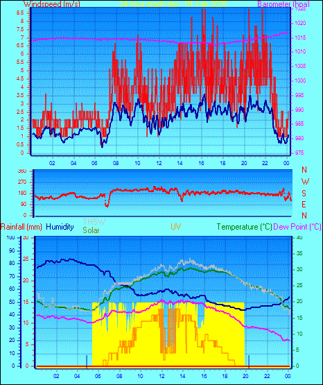 24 Hour Graph for Day 01