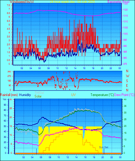 24 Hour Graph for Day 02