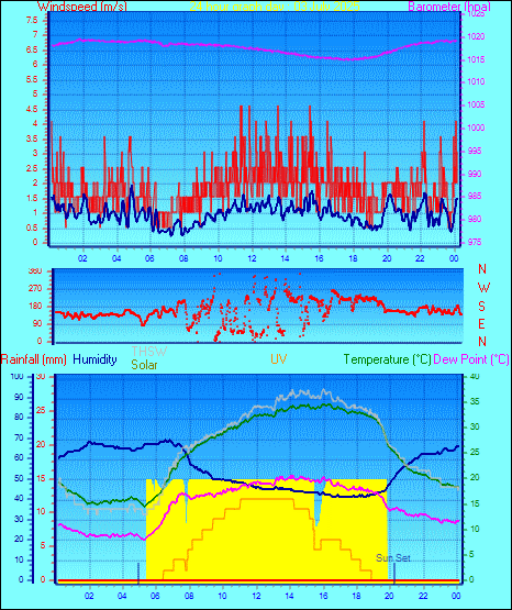 24 Hour Graph for Day 03