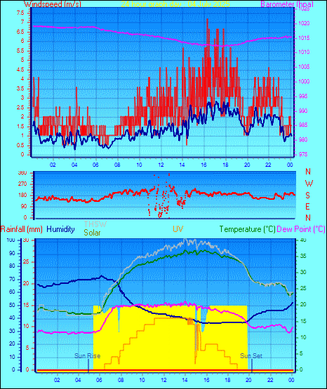 24 Hour Graph for Day 04