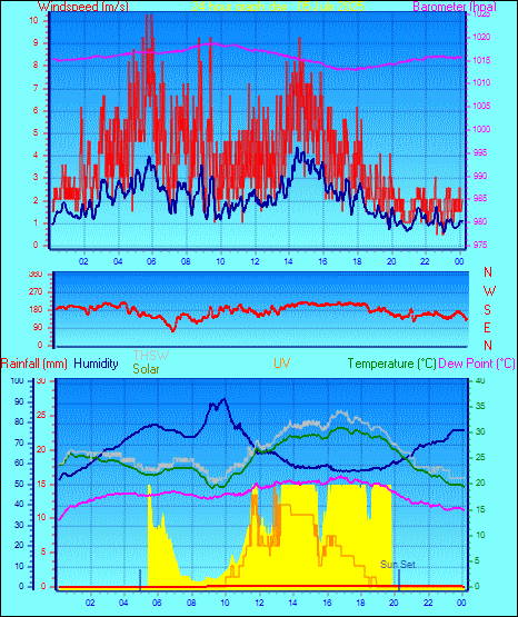 24 Hour Graph for Day 05