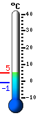 Trenutno: 1.5, Maks: 3.7, Min: 1.2