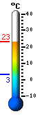Trenutno: 4.2, Maks: 6.1, Min: 3.6