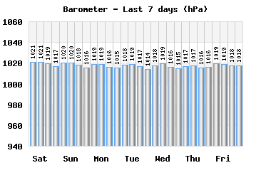 baro_7days