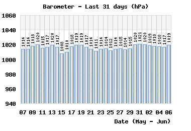 month_baro