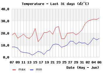 month_hilo_temp