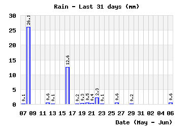 month_rain