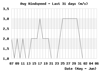 month_windspeed