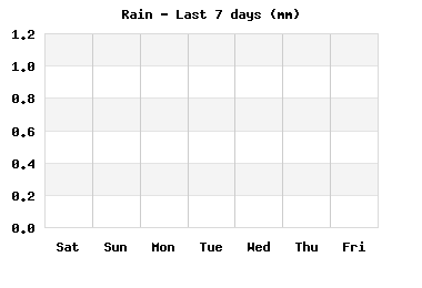 rain_7days