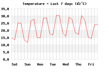 temp_7days