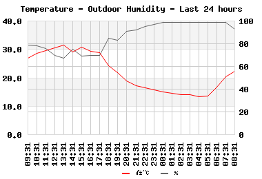 temphum_24hr