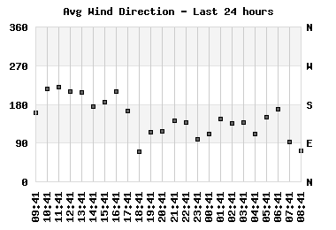 winddir_24hr