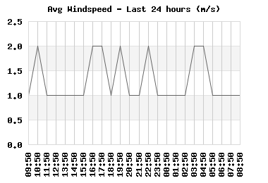 windspeed_24hr