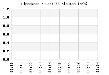 windspeed_60min