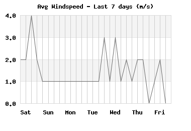 windspeed_7days