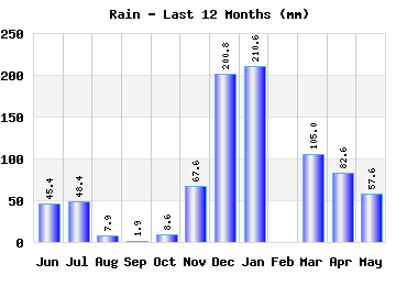 year_rain