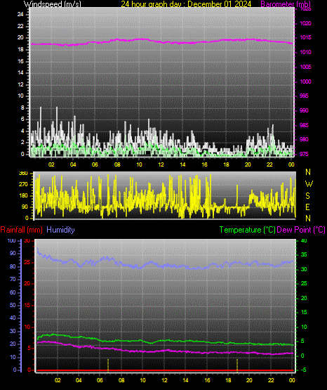 24 Hour Graph for Day 01