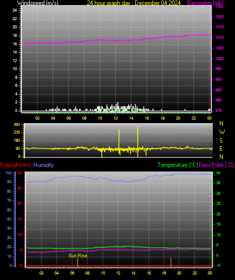 24 Hour Graph for Day 04