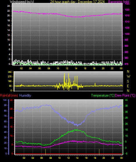 24 Hour Graph for Day 17