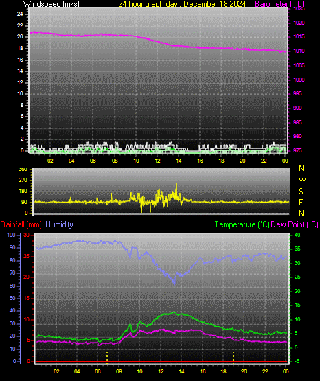 24 Hour Graph for Day 18