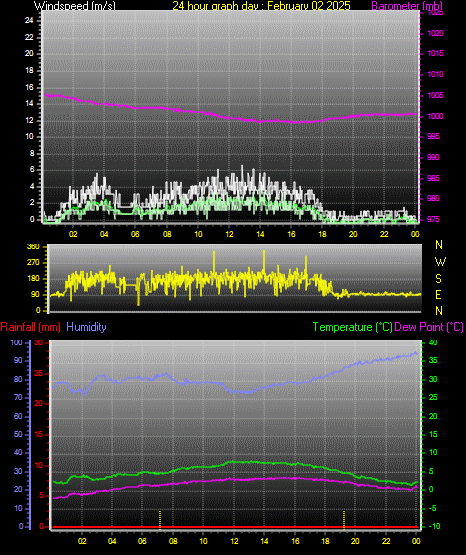 24 Hour Graph for Day 02