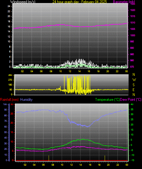 24 Hour Graph for Day 04